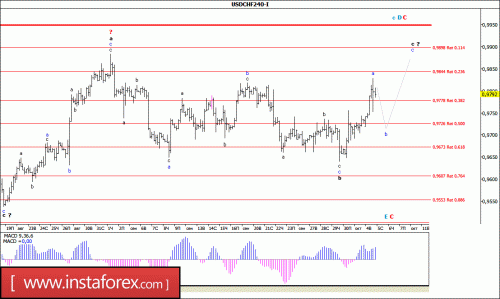 forex-wave-analysis-05-10-2016-3.gif