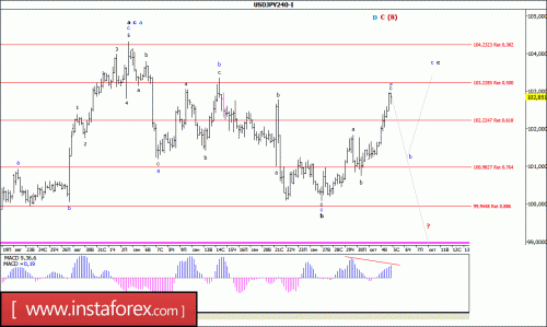 forex-wave-analysis-05-10-2016-4.gif