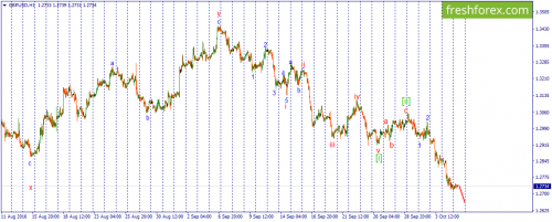 forex-wave-05-10-2016-2.png
