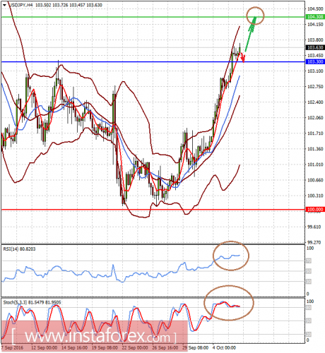 forex-prognosis-06-10-2016-2.png