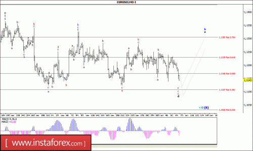 forex-wave-analysis-07-10-2016-1.gif