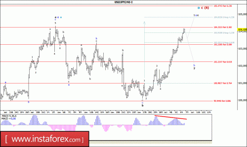 forex-wave-analysis-07-10-2016-4.gif