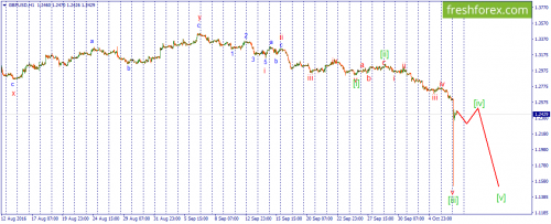 forex-wave-07-10-2016-2.png
