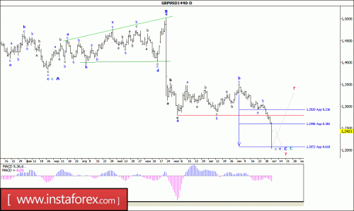 forex-wave-analysis-weekly-10-10-2016-2.gif