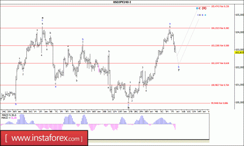 forex-wave-analysis-10-10-2016-4.gif