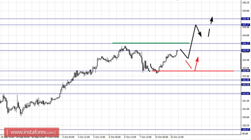 forex-fractal-analysis-11-10-2016-4.png