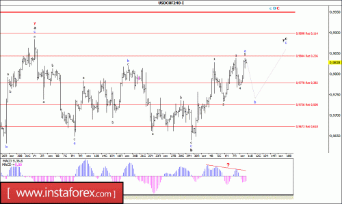 forex-wave-analysis-11-10-2016-3.gif