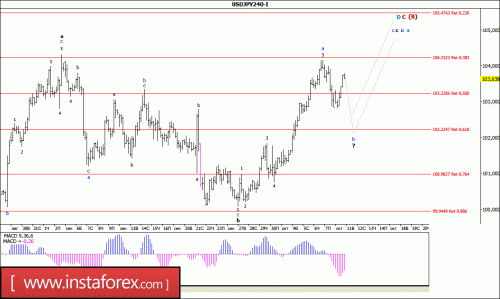forex-wave-analysis-11-10-2016-4.gif