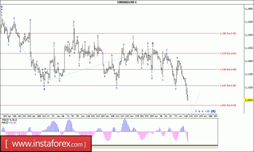 forex-wave-analysis-12-10-2016-1.gif