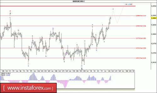 forex-wave-analysis-12-10-2016-3.gif
