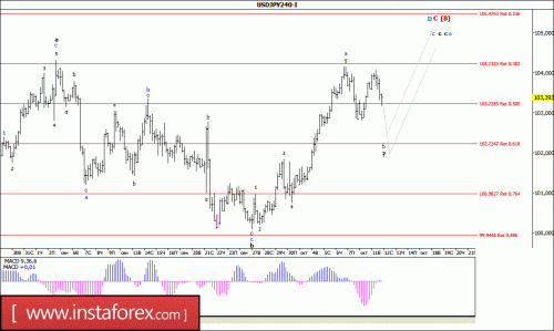 forex-wave-analysis-12-10-2016-4.gif