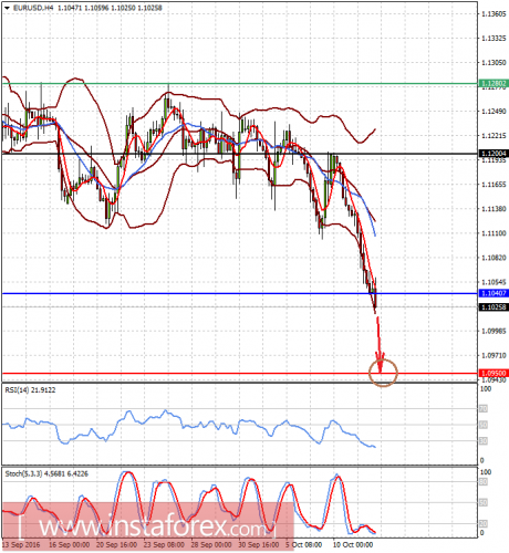 forex-prognosis-12-10-2016-1.png