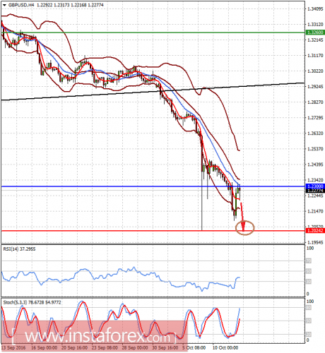 forex-prognosis-12-10-2016-2.png