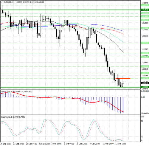 forex-analysis-eurusd-13-10-2016.jpg