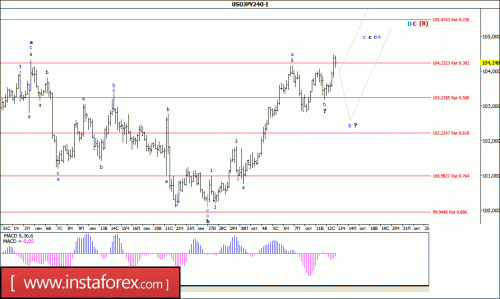 forex-wave-analysis-13-10-2016-4.gif