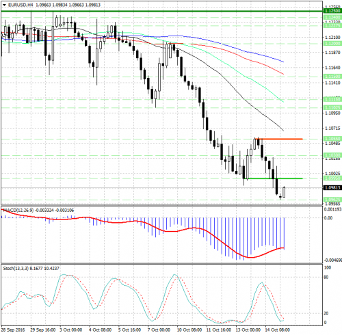 forex-analysis-eurusd-17-10-2016.jpg