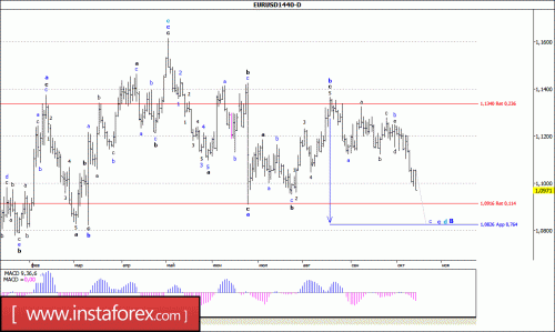 forex-wave-analysis-weekly-17-10-2016-1.gif