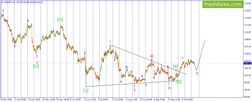 forex-wave-19-10-2016-3.png