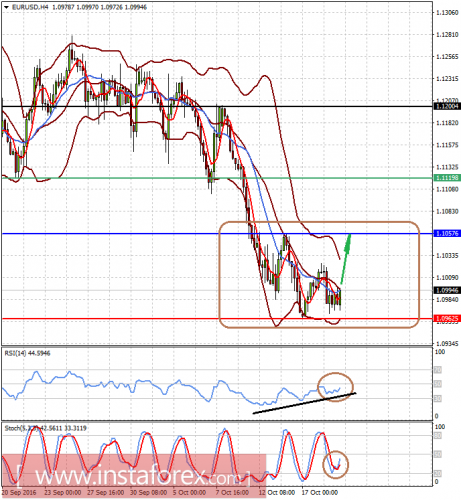 forex-prognosis-19-10-2016.png