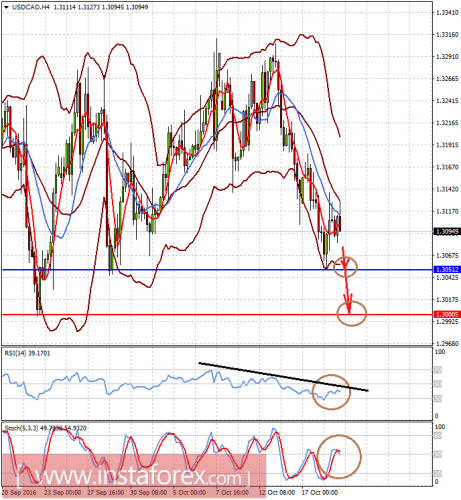 forex-prognosis-19-10-2016-2.png