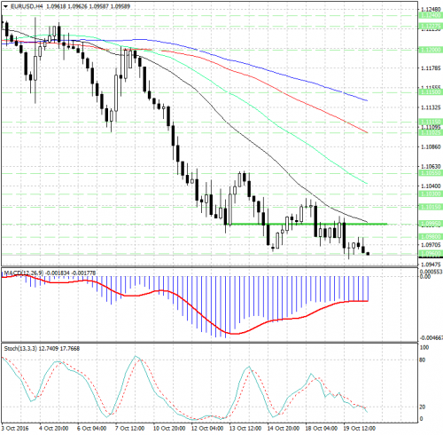 forex-analysis-eurusd-20-10-2016.jpg