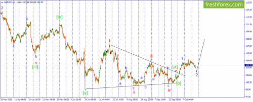 forex-wave-20-10-2016-3.png