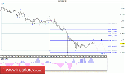 forex-wave-analysis-20-10-2016-2.gif