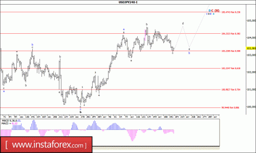 forex-wave-analysis-20-10-2016-4.gif