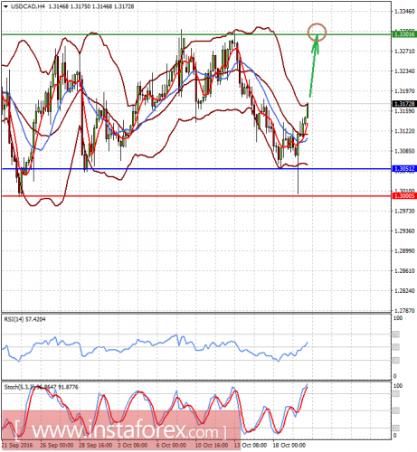 forex-prognosis-20-10-2016-2.png