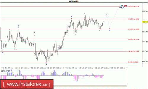 forex-wave-alysis-21-10-2016-4.gif