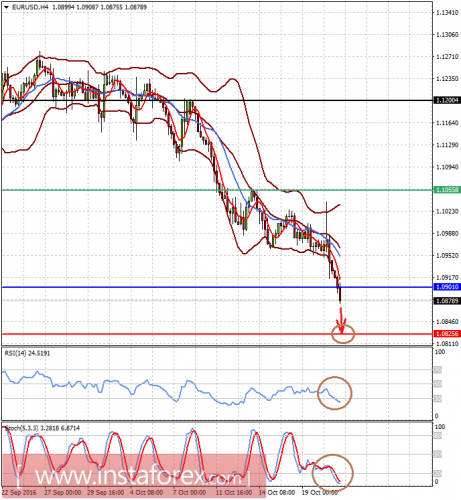 forex-prognosis-21-10-2016-1.png