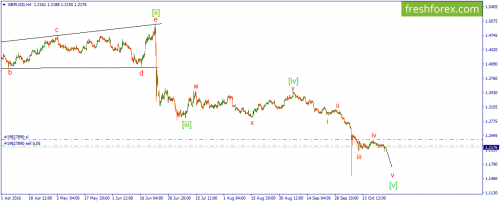 forex-wave-26-10-2016-2.png