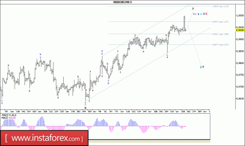 forex-wave-analysis-26-10-2016-3.gif