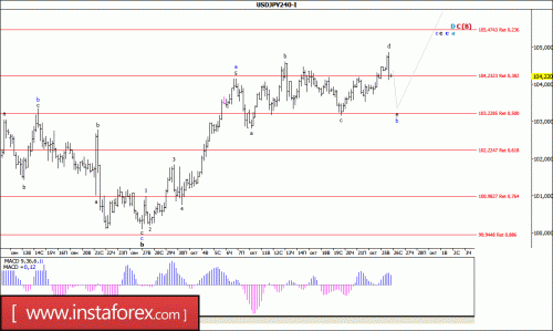 forex-wave-analysis-26-10-2016-4.gif