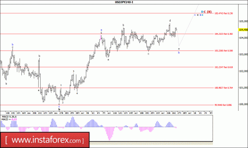 forex-wave-analysis-27-10-2016-4.gif