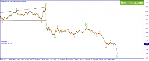 forex-wave-27-10-2016-2.png
