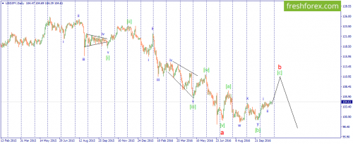forex-wave-27-10-2016-3.png