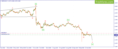 forex-wave-28-10-2016-2.png