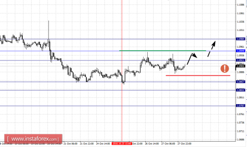 forex-fractal-analysis-28-10-2016-1.png