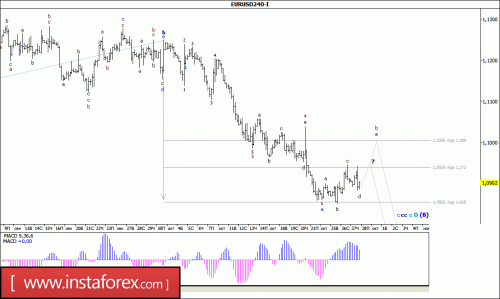 forex-wave-analysis-28-10-2016-1.gif