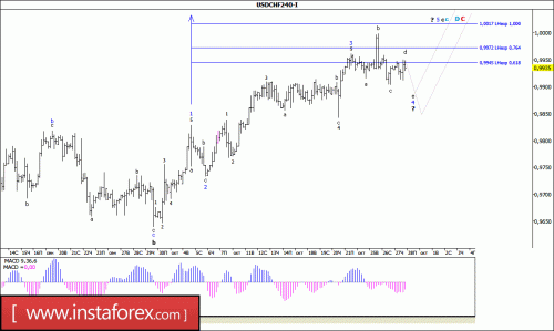 forex-wave-analysis-28-10-2016-3.gif