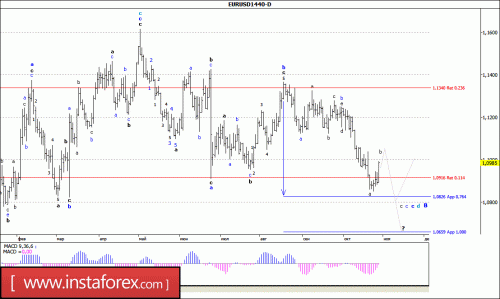 forex-wave-analysis-weekly-31-10-2016-1.gif