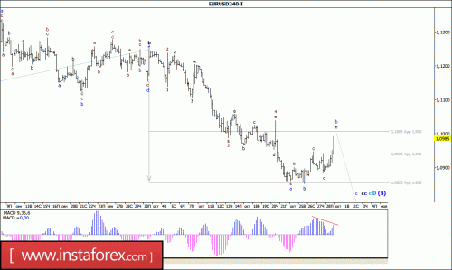 forex-wave-analysis-31-10-2016-1.gif