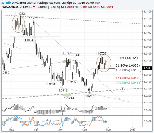 forex-audnzd-31-10-2016.png