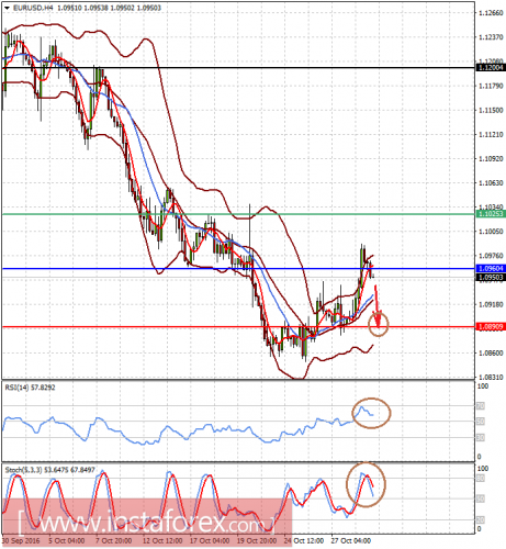 forex-prognosis-31-10-2016-1.png