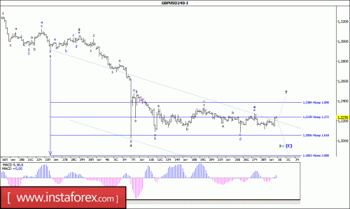 forex-wave-analysis-01-11-2016-2.gif