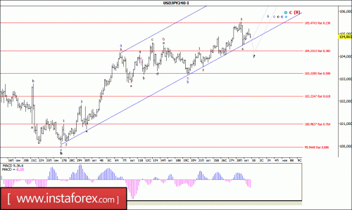 forex-wave-analysis-01-11-2016-4.gif