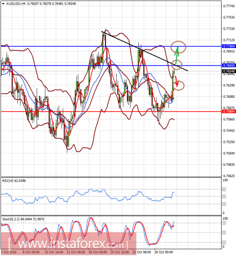 forex-prognosis-01-11-2016-2.png