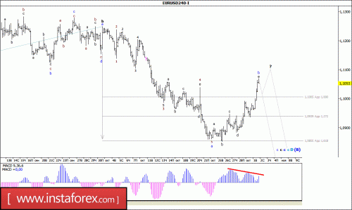 forex-wave-analysis-02-11-2016-1.gif
