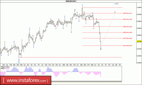 forex-wave-analysis-02-11-2016-3.gif